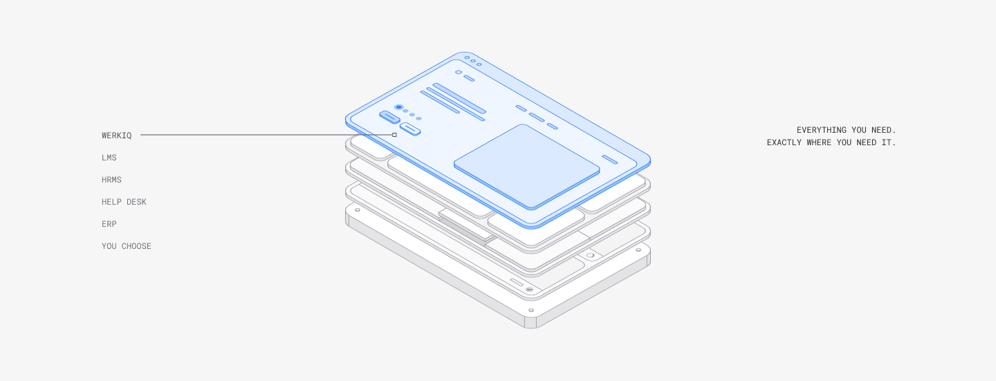 Everything you need diagram showing WerkIQ modules connected in one platform